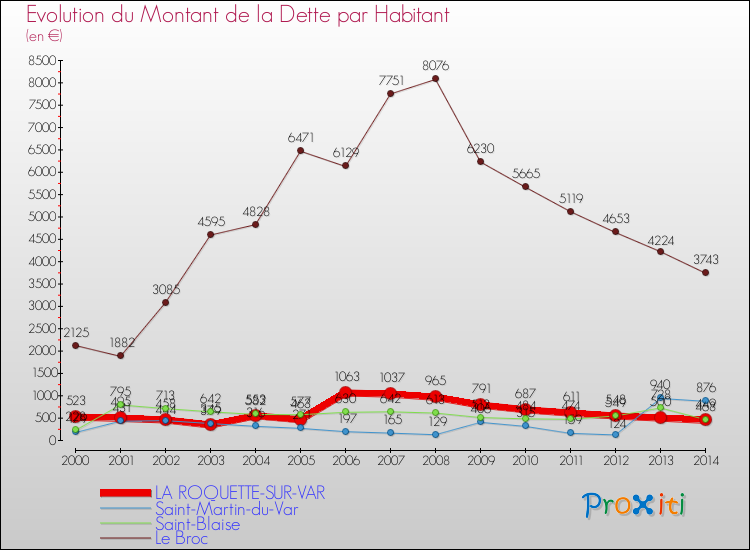 Evolution de la dette par habitant pour la commune de LA ROQUETTE-SUR-VAR et les communes proches de 2000 à 2014 Comparaison de la dette par habitant pour LA ROQUETTE-SUR-VAR et les communes voisines de 2000 à 2014