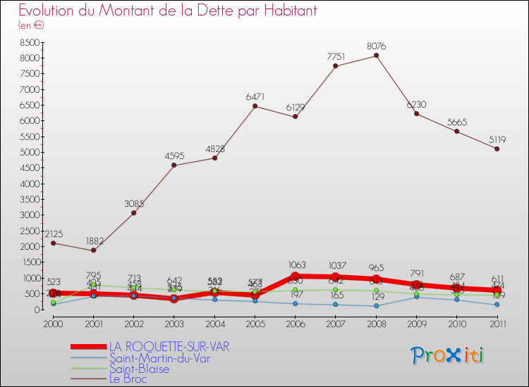 Evolution de la dette par habitant pour la commune de LA ROQUETTE-SUR-VAR et les communes proches Comparaison de la dette par habitant pour LA ROQUETTE-SUR-VAR et les communes voisines