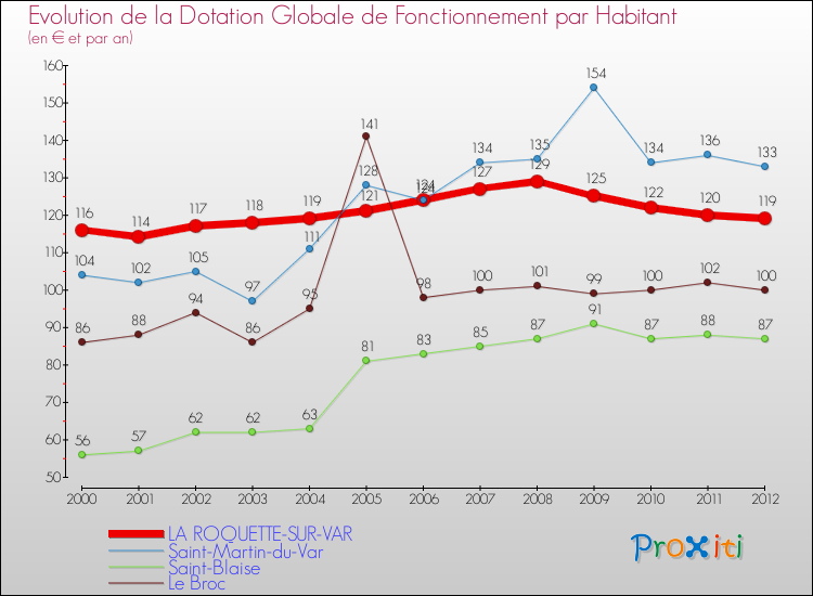 Evolution et montant de la dotation globale de fonctionnement par Habitant pour LA ROQUETTE-SUR-VAR et les communes proches Comparaison des dotations globales de fonctionnement par habitant pour LA ROQUETTE-SUR-VAR et les communes voisines