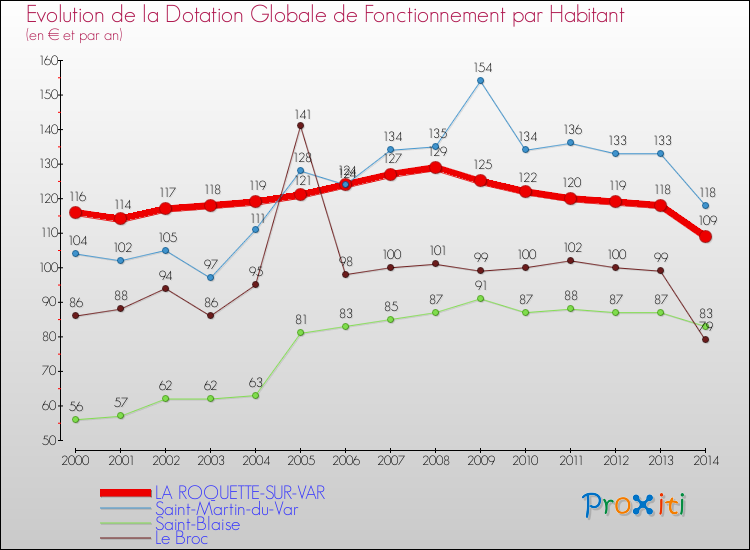 Evolution et montant de la dotation globale de fonctionnement par Habitant pour LA ROQUETTE-SUR-VAR et les communes proches de 2000 à 2014. Comparaison des dotations globales de fonctionnement par habitant pour LA ROQUETTE-SUR-VAR et les communes voisines de 2000 à 2014.
