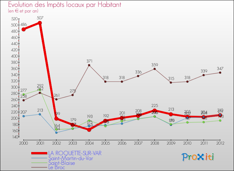 Evolution et montant des impôts locaux par Habitant pour LA ROQUETTE-SUR-VAR et les communes proches Comparaison des impôts locaux par habitant pour LA ROQUETTE-SUR-VAR et les communes voisines