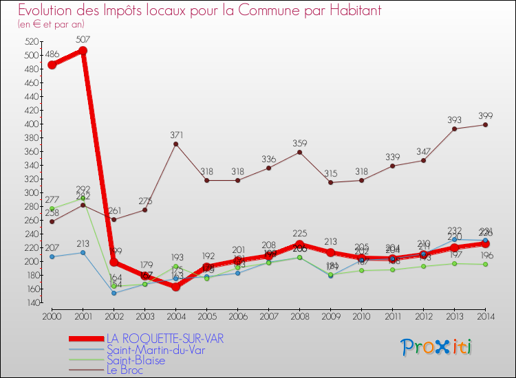 Evolution et montant des impôts locaux par Habitant pour LA ROQUETTE-SUR-VAR et les communes proches de 2000 à 2014 Comparaison des impôts locaux par habitant pour LA ROQUETTE-SUR-VAR et les communes voisines de 2000 à 2014