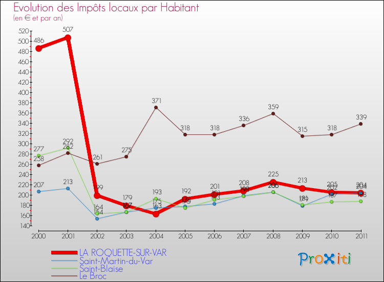 Evolution et montant des impôts locaux par Habitant pour LA ROQUETTE-SUR-VAR et les communes proches Comparaison des impôts locaux par habitant pour LA ROQUETTE-SUR-VAR et les communes voisines
