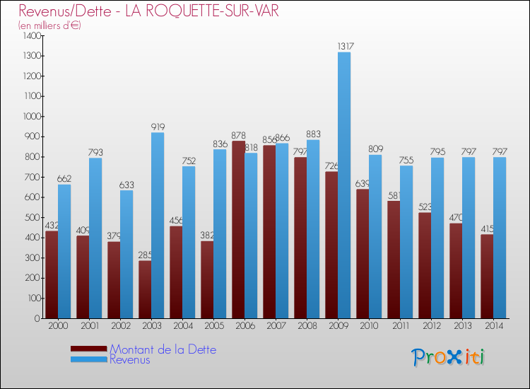 Evolution comparée de la dette et des revenus pour la commune de LA ROQUETTE-SUR-VAR de 2000 à 2014 Comparaison de la dette et des revenus pour LA ROQUETTE-SUR-VAR de 2000 à 2014