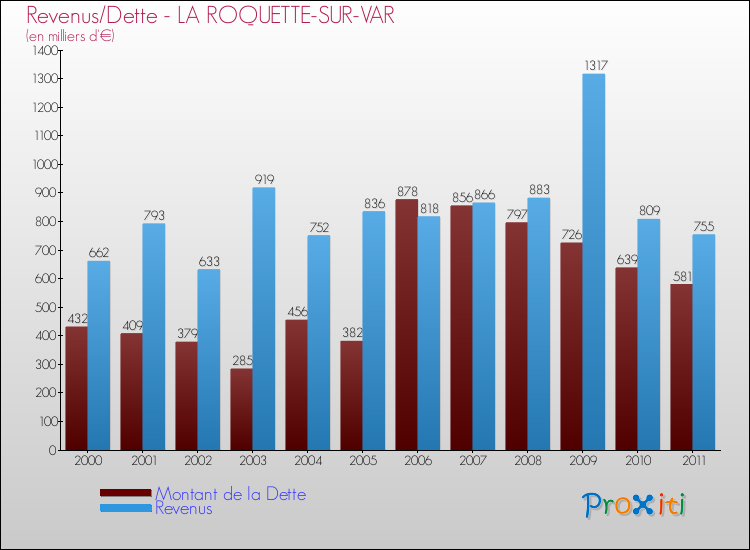 Evolution comparée de la dette et des revenus pour la commune de LA ROQUETTE-SUR-VAR de 2000 à 2011 Comparaison de la dette et des revenus pour LA ROQUETTE-SUR-VAR de 2000 à 2011