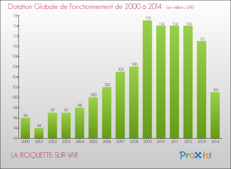 Evolution du montant de la Dotation Globale de Fonctionnement pour la commune de LA ROQUETTE-SUR-VAR de 2000 à 2014 Evolution du montant de la Dotation Globale de Fonctionnement pour LA ROQUETTE-SUR-VAR de 2000 à 2014