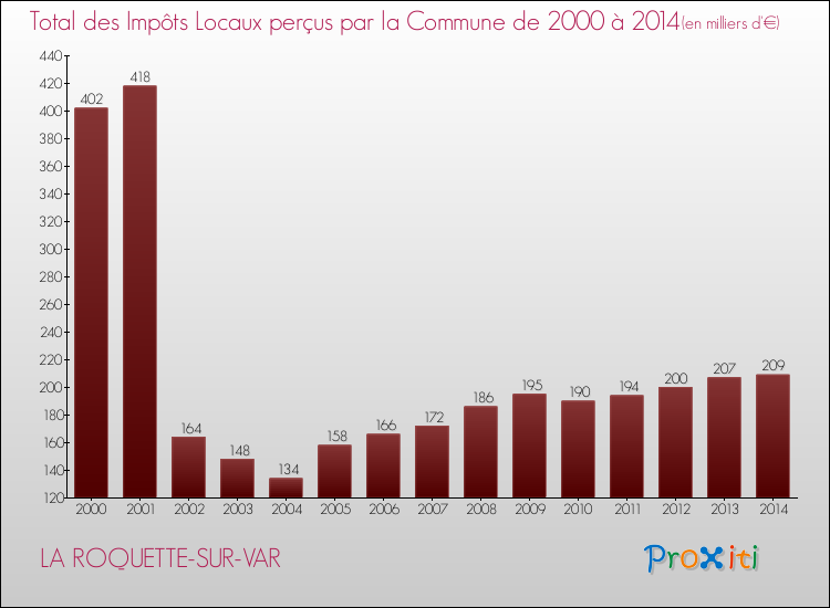 Evolution des Impôts Locaux pour la commune de LA ROQUETTE-SUR-VAR de 2000 à 2014 Evolution des Impôts Locaux pour LA ROQUETTE-SUR-VAR de 2000 à 2014