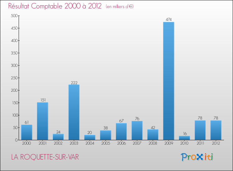 Evolution du résultat comptable pour la commune de LA ROQUETTE-SUR-VAR de 2000 à 2012 Evolution du résultat comptable pour LA ROQUETTE-SUR-VAR de 2000 à 2012