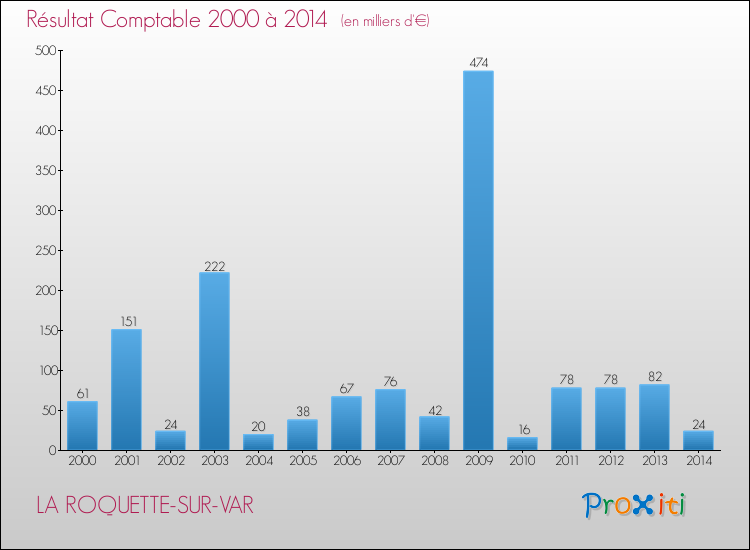Evolution du résultat comptable pour la commune de LA ROQUETTE-SUR-VAR de 2000 à 2014 Evolution du résultat comptable pour LA ROQUETTE-SUR-VAR de 2000 à 2014