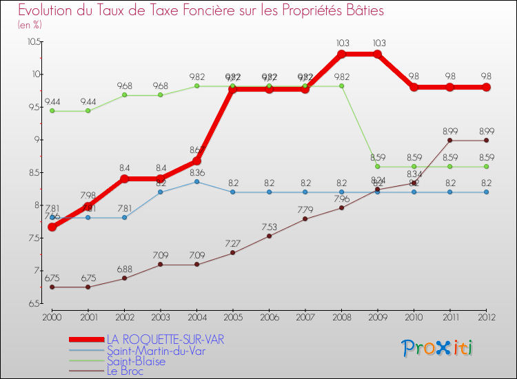 Evolution du taux de la taxe foncière sur le bati pour LA ROQUETTE-SUR-VAR et les communes proches de 2000 à 2012 Comparaison des taux de taxe foncière sur le bati pour LA ROQUETTE-SUR-VAR et les communes voisines de 2000 à 2012