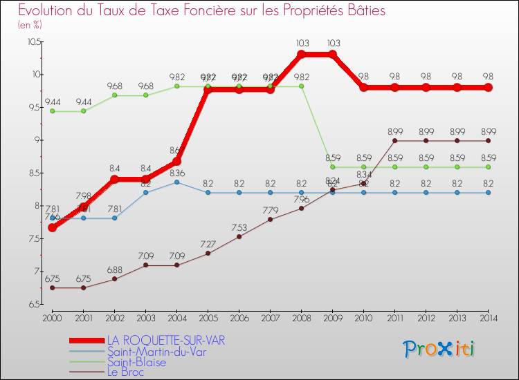 Evolution du taux de la taxe foncière sur le bati pour LA ROQUETTE-SUR-VAR et les communes proches de 2000 à 2014 Comparaison des taux de taxe foncière sur le bati pour LA ROQUETTE-SUR-VAR et les communes voisines de 2000 à 2014