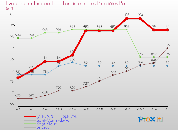 Evolution du taux de la taxe foncière sur le bati pour LA ROQUETTE-SUR-VAR et les communes proches Comparaison des taux de taxe foncière sur le bati pour LA ROQUETTE-SUR-VAR et les communes voisines