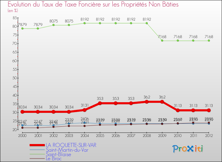 Evolution du taux de la taxe foncière sur les immeubles et terrains non batis pour LA ROQUETTE-SUR-VAR et les communes proches de 2000 à 2012 Comparaison des taux de la taxe foncière sur les immeubles et terrains non batis pour LA ROQUETTE-SUR-VAR et les communes voisines de 2000 à 2012
