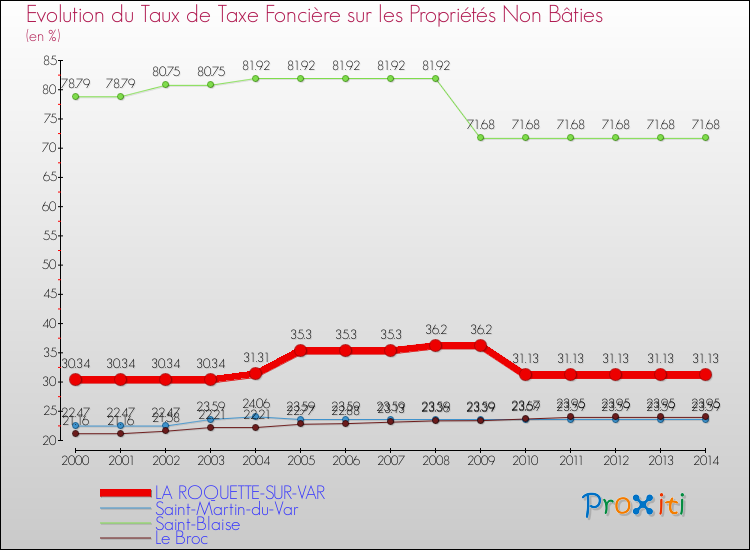 Evolution du taux de la taxe foncière sur les immeubles et terrains non batis pour LA ROQUETTE-SUR-VAR et les communes proches de 2000 à 2014 Comparaison des taux de la taxe foncière sur les immeubles et terrains non batis pour LA ROQUETTE-SUR-VAR et les communes voisines de 2000 à 2014