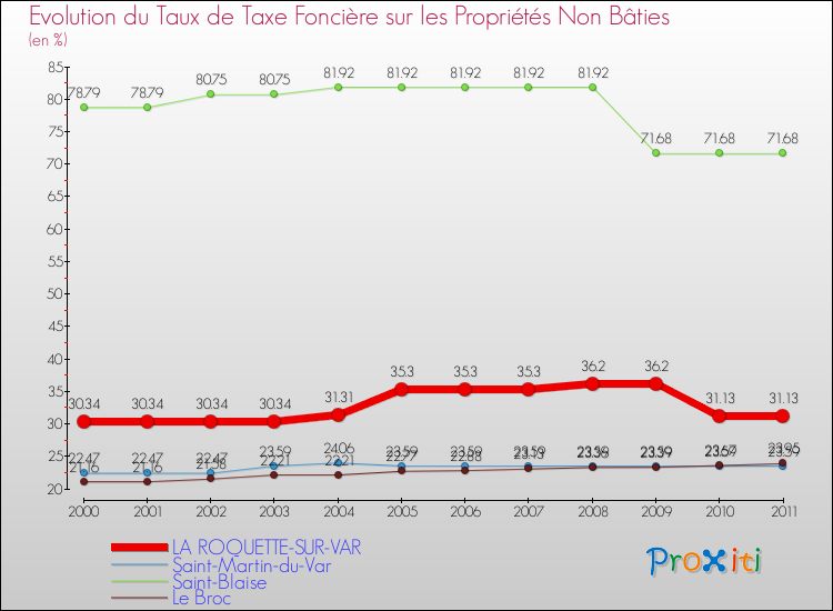 Evolution du taux de la taxe foncière sur les immeubles et terrains non batis pour LA ROQUETTE-SUR-VAR et les communes proches Comparaison des taux de la taxe foncière sur les immeubles et terrains non batis pour LA ROQUETTE-SUR-VAR et les communes voisines