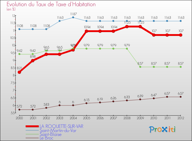 Evolution du taux de la taxe d'habitation pour LA ROQUETTE-SUR-VAR et les communes proches Comparaison des taux de la taxe d'habitation pour LA ROQUETTE-SUR-VAR et les communes voisines