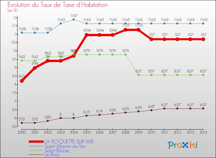 Evolution du taux de la taxe d'habitation pour LA ROQUETTE-SUR-VAR et les communes proches de 2000 à 2014 Comparaison des taux de la taxe d'habitation pour LA ROQUETTE-SUR-VAR et les communes voisines de 2000 à 2014