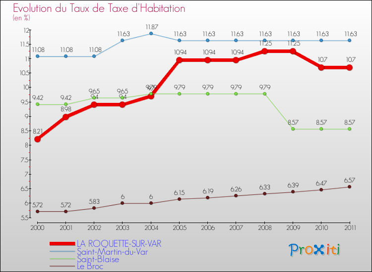 Evolution du taux de la taxe d'habitation pour LA ROQUETTE-SUR-VAR et les communes proches Comparaison des taux de la taxe d'habitation pour LA ROQUETTE-SUR-VAR et les communes voisines