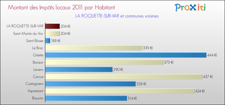 Montant des impôts locaux par Habitant pour LA ROQUETTE-SUR-VAR et les communes proches Comparaison des impôts locaux par habitant pour LA ROQUETTE-SUR-VAR et les communes voisines