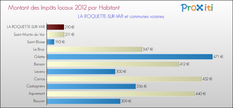 Montant des impôts locaux par Habitant pour LA ROQUETTE-SUR-VAR et les communes proches Comparaison des impôts locaux par habitant pour LA ROQUETTE-SUR-VAR et les communes voisines
