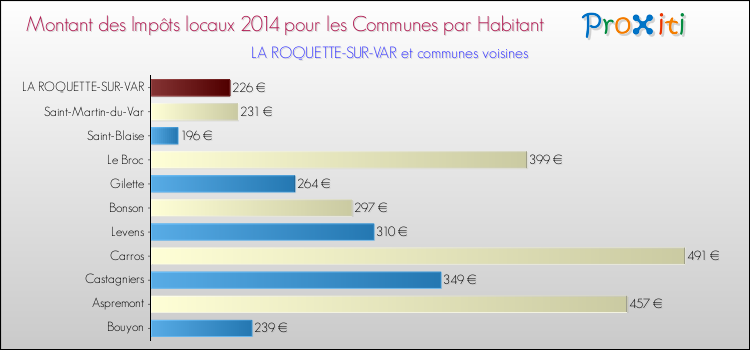 Montant des impôts locaux par Habitant pour LA ROQUETTE-SUR-VAR et les communes proches en 2014 Comparaison des impôts locaux par habitant pour LA ROQUETTE-SUR-VAR et les communes voisines en 2014