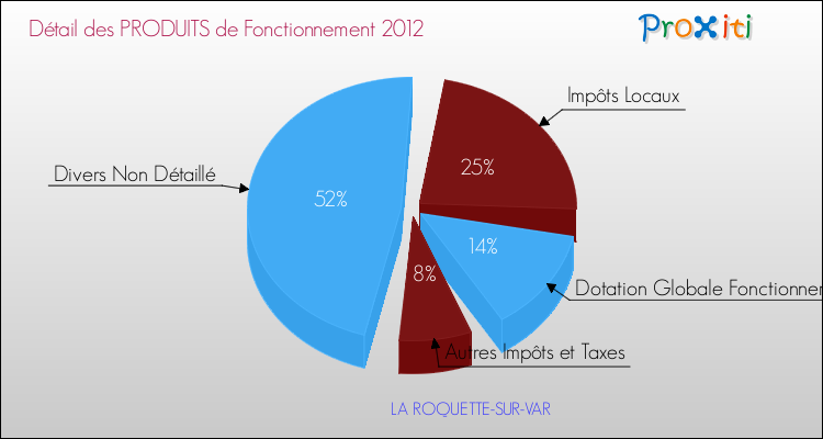 Décomposition du Budget de Fonctionnement 2012 de la commune de LA ROQUETTE-SUR-VAR Budget de Fonctionnement 2012 pour la commune de LA ROQUETTE-SUR-VAR