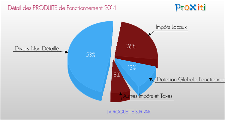 Décomposition du Budget de Fonctionnement 2014 de la commune de LA ROQUETTE-SUR-VAR Budget de Fonctionnement 2014 pour la commune de LA ROQUETTE-SUR-VAR