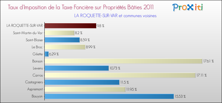 Taux d'imposition de la taxe foncière sur le bati 2011 pour LA ROQUETTE-SUR-VAR et les communes proches Comparaison des taux d'imposition de la taxe foncière sur le bati 2011 pour LA ROQUETTE-SUR-VAR et les communes voisines