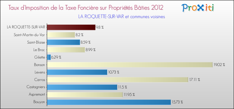 Taux d'imposition de la taxe foncière sur le bati 2012 pour LA ROQUETTE-SUR-VAR et les communes proches Comparaison des taux d'imposition de la taxe foncière sur le bati 2012 pour LA ROQUETTE-SUR-VAR et les communes voisines