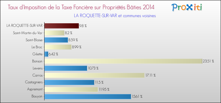Taux d'imposition de la taxe foncière sur le bati 2014 pour LA ROQUETTE-SUR-VAR et les communes proches Comparaison des taux d'imposition de la taxe foncière sur le bati 2014 pour LA ROQUETTE-SUR-VAR et les communes voisines