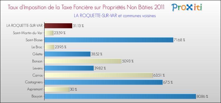 Taux d'imposition de la taxe foncière sur les immeubles et terrains non batis 2011 pour LA ROQUETTE-SUR-VAR et les communes proches Comparaison des taux d'imposition de la taxe foncière sur les immeubles et terrains non batis 2011 pour LA ROQUETTE-SUR-VAR et les communes voisines