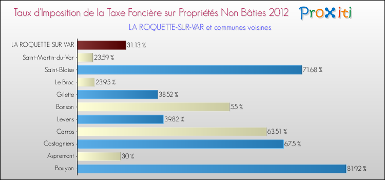 Taux d'imposition de la taxe foncière sur les immeubles et terrains non batis 2012 pour LA ROQUETTE-SUR-VAR et les communes proches Comparaison des taux d'imposition de la taxe foncière sur les immeubles et terrains non batis 2012 pour LA ROQUETTE-SUR-VAR et les communes voisines