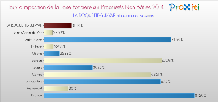 Taux d'imposition de la taxe foncière sur les immeubles et terrains non batis 2014 pour LA ROQUETTE-SUR-VAR et les communes proches Comparaison des taux d'imposition de la taxe foncière sur les immeubles et terrains non batis 2014 pour LA ROQUETTE-SUR-VAR et les communes voisines