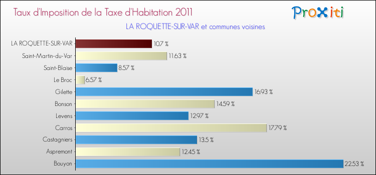 Taux d'imposition de la taxe d'habitation 2011 pour LA ROQUETTE-SUR-VAR et les communes proches Comparaison des taux d'imposition de la taxe d'habitation 2011 pour LA ROQUETTE-SUR-VAR et les communes voisines