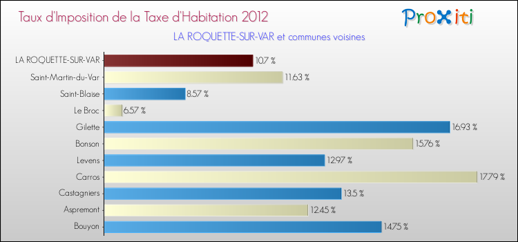 Taux d'imposition de la taxe d'habitation 2012 pour LA ROQUETTE-SUR-VAR et les communes proches Comparaison des taux d'imposition de la taxe d'habitation 2012 pour LA ROQUETTE-SUR-VAR et les communes voisines
