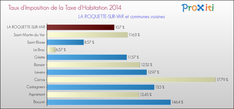 Taux d'imposition de la taxe d'habitation 2014 pour LA ROQUETTE-SUR-VAR et les communes proches Comparaison des taux d'imposition de la taxe d'habitation 2014 pour LA ROQUETTE-SUR-VAR et les communes voisines