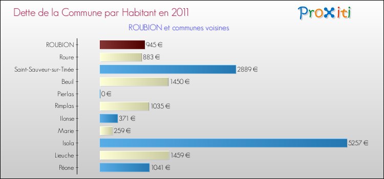 Dette par habitant de la commune en 2011 pour ROUBION et les communes proches Comparaison de la dette par habitant de la commune en 2011 pour ROUBION et les communes voisines