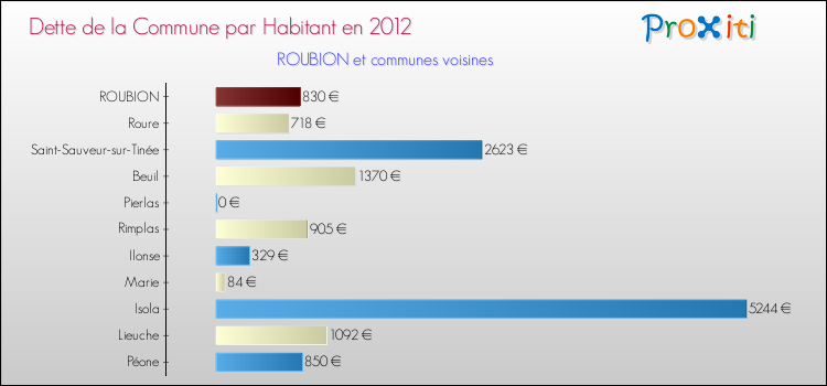 Dette par habitant de la commune en 2012 pour ROUBION et les communes proches Comparaison de la dette par habitant de la commune en 2012 pour ROUBION et les communes voisines