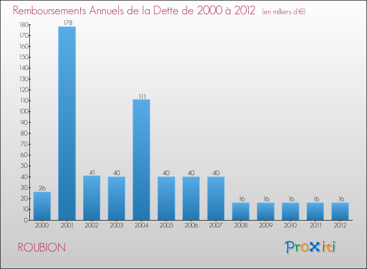 Evolution de l'annuité de la dette pour la commune de ROUBION de 2000 à 2012 Annuités de la dette pour ROUBION de 2000 à 2012