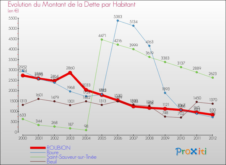 Evolution de la dette par habitant pour la commune de ROUBION et les communes proches de 2000 à 2012 Comparaison de la dette par habitant pour ROUBION et les communes voisines de 2000 à 2012