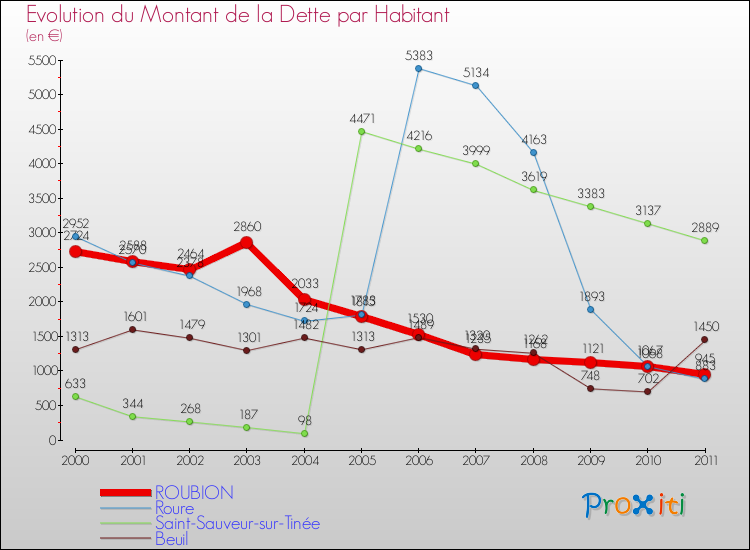 Evolution de la dette par habitant pour la commune de ROUBION et les communes proches Comparaison de la dette par habitant pour ROUBION et les communes voisines