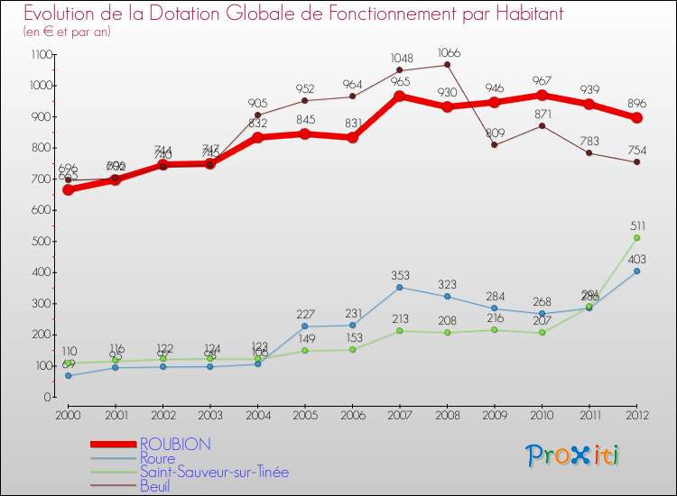 Evolution et montant de la dotation globale de fonctionnement par Habitant pour ROUBION et les communes proches Comparaison des dotations globales de fonctionnement par habitant pour ROUBION et les communes voisines