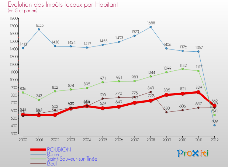 Evolution et montant des impôts locaux par Habitant pour ROUBION et les communes proches Comparaison des impôts locaux par habitant pour ROUBION et les communes voisines