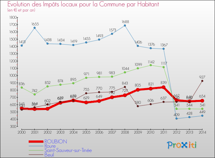 Evolution et montant des impôts locaux par Habitant pour ROUBION et les communes proches de 2000 à 2014 Comparaison des impôts locaux par habitant pour ROUBION et les communes voisines de 2000 à 2014