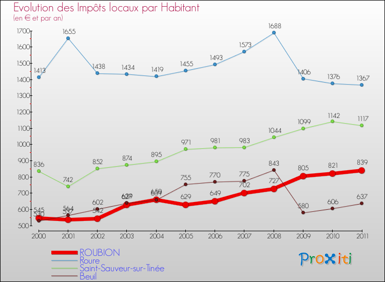 Evolution et montant des impôts locaux par Habitant pour ROUBION et les communes proches Comparaison des impôts locaux par habitant pour ROUBION et les communes voisines