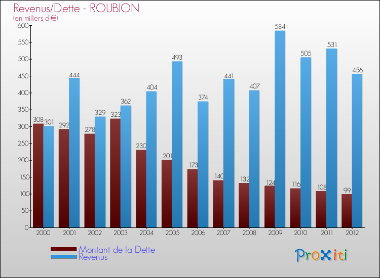 Evolution comparée de la dette et des revenus pour la commune de ROUBION de 2000 à 2012 Comparaison de la dette et des revenus pour ROUBION de 2000 à 2012