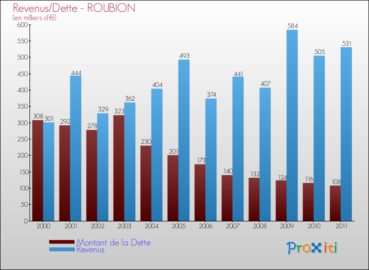 Evolution comparée de la dette et des revenus pour la commune de ROUBION de 2000 à 2011 Comparaison de la dette et des revenus pour ROUBION de 2000 à 2011
