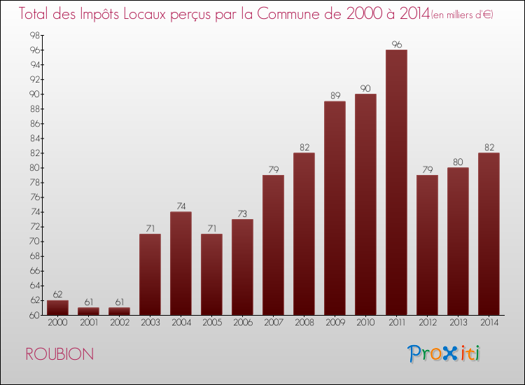 Evolution des Impôts Locaux pour la commune de ROUBION de 2000 à 2014 Evolution des Impôts Locaux pour ROUBION de 2000 à 2014