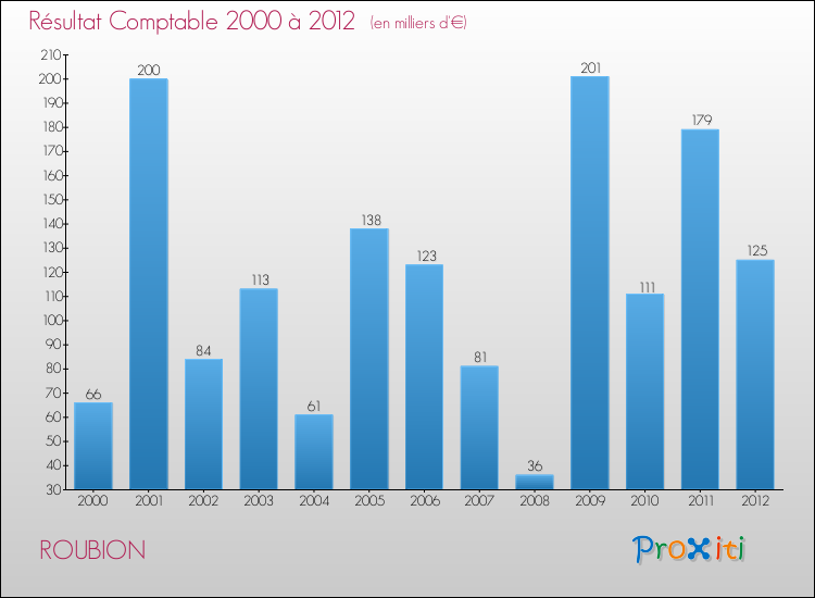 Evolution du résultat comptable pour la commune de ROUBION de 2000 à 2012 Evolution du résultat comptable pour ROUBION de 2000 à 2012