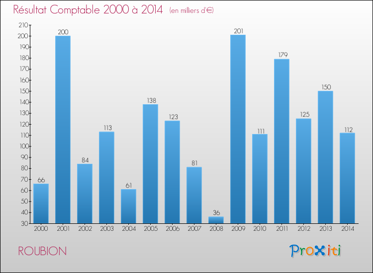 Evolution du résultat comptable pour la commune de ROUBION de 2000 à 2014 Evolution du résultat comptable pour ROUBION de 2000 à 2014